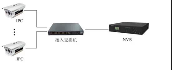 監控工程項目，到底該如何組網(wǎng)？